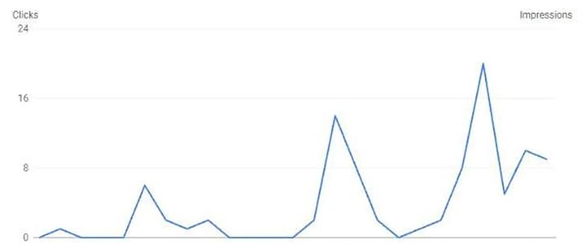 Search Console chart of daily clicks from Google through October, rising to a peak of about 20 a day.