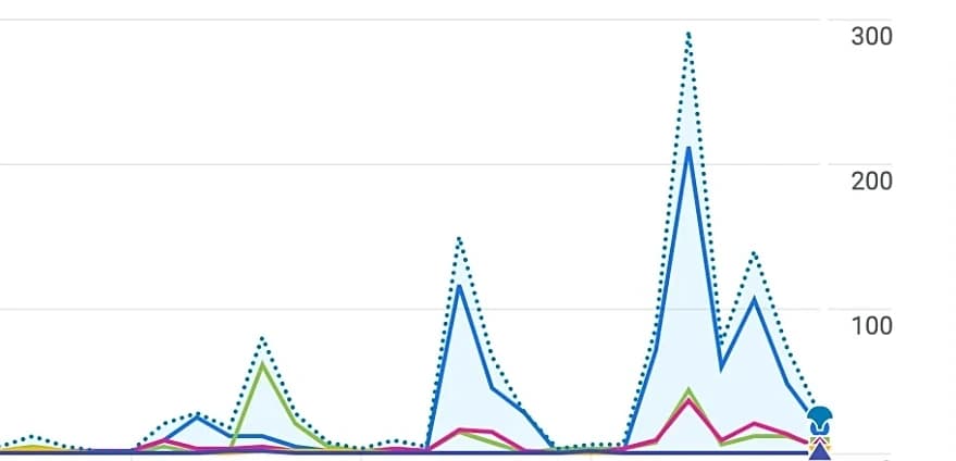 Google Analytics chart of daily website sessions through October, climbing to almost 300 a day in the week of October 19.