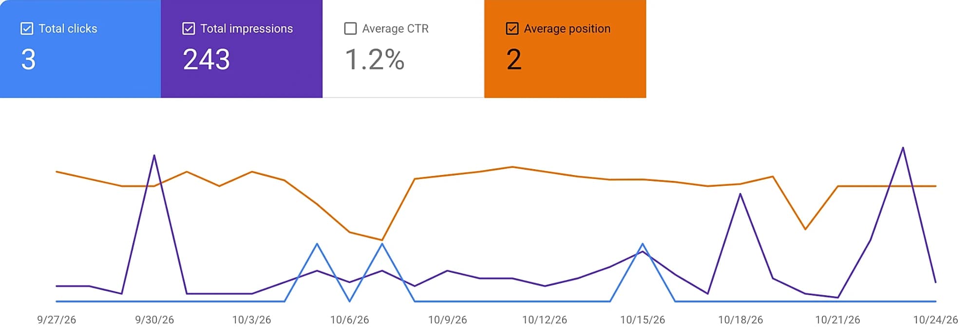 Search Console scorecards for the search "teeth whitening": 243 impressions and an average position of 2.